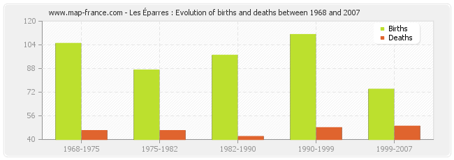 Les Éparres : Evolution of births and deaths between 1968 and 2007